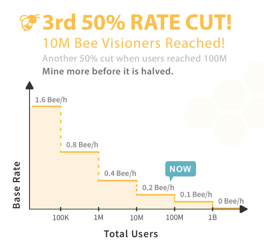 Les taux de minage par palier d'utilisateurs inscrits sur Bee Network